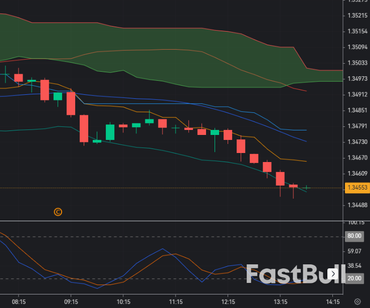 GBP/USD holds firm near 1.3460–1.3500 zone—Buy dip into 1.3600 resistance?_1 GBP/USD holds firm near 1.3460–1.3500 zone—Buy dip into 1.3600 resistance?_1