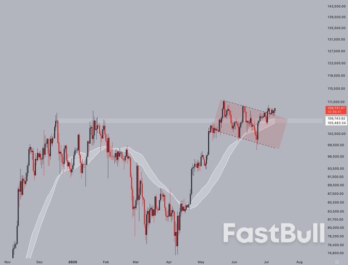 Bitcoin to Test $110K as Macro Analysis Tells Traders to 'Buckle Up'_3 Bitcoin to Test $110K as Macro Analysis Tells Traders to 'Buckle Up'_3