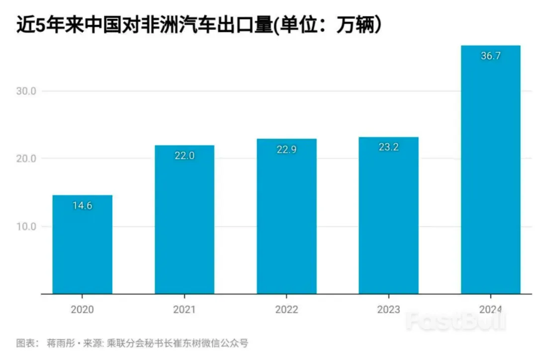 1月至5月，22.2万辆中国汽车卖向非洲_1