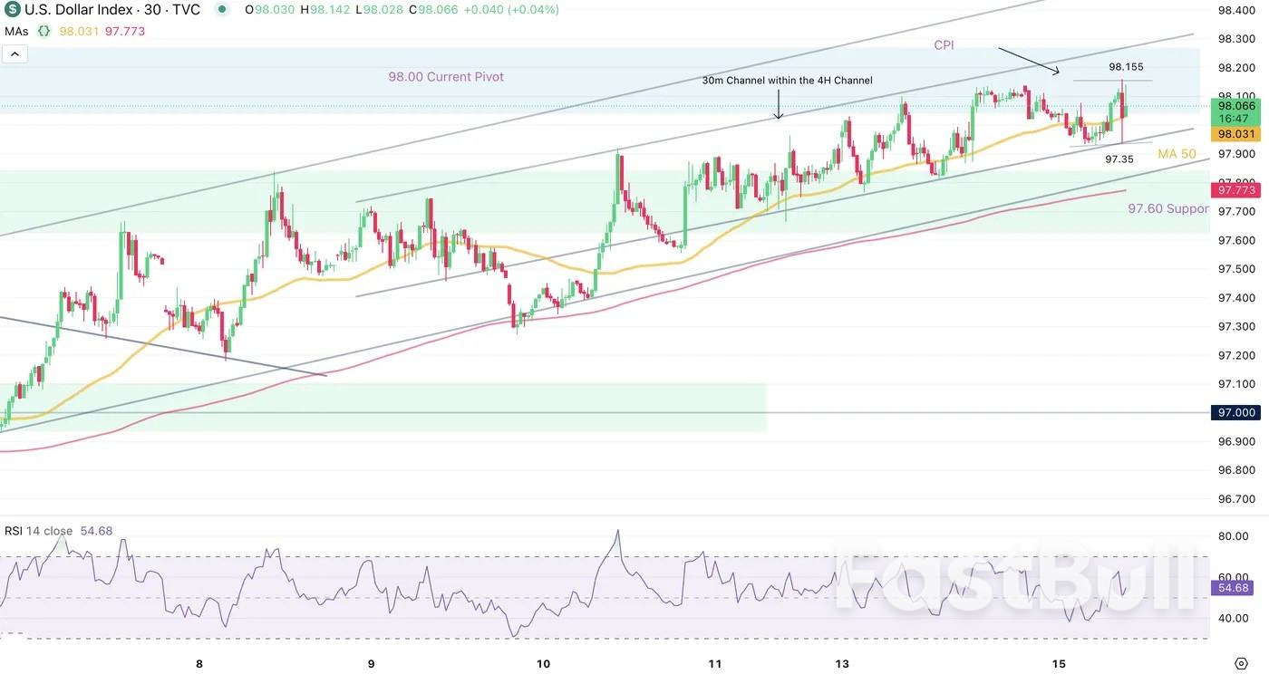 The US Dollar cannot find a direction despite the positive CPI report_2 The US Dollar cannot find a direction despite the positive CPI report_2