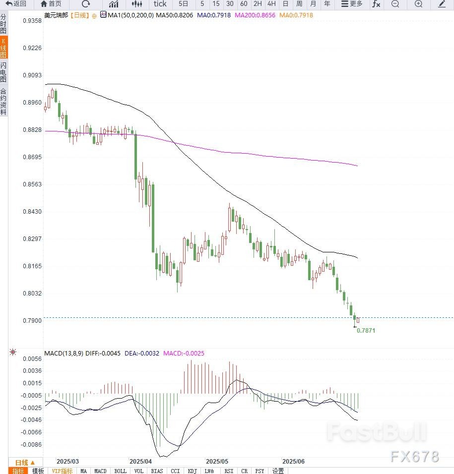 美联储降息预期与瑞士央行鹰派立场叠加，美元/瑞郎陷入近14年低位震荡_1