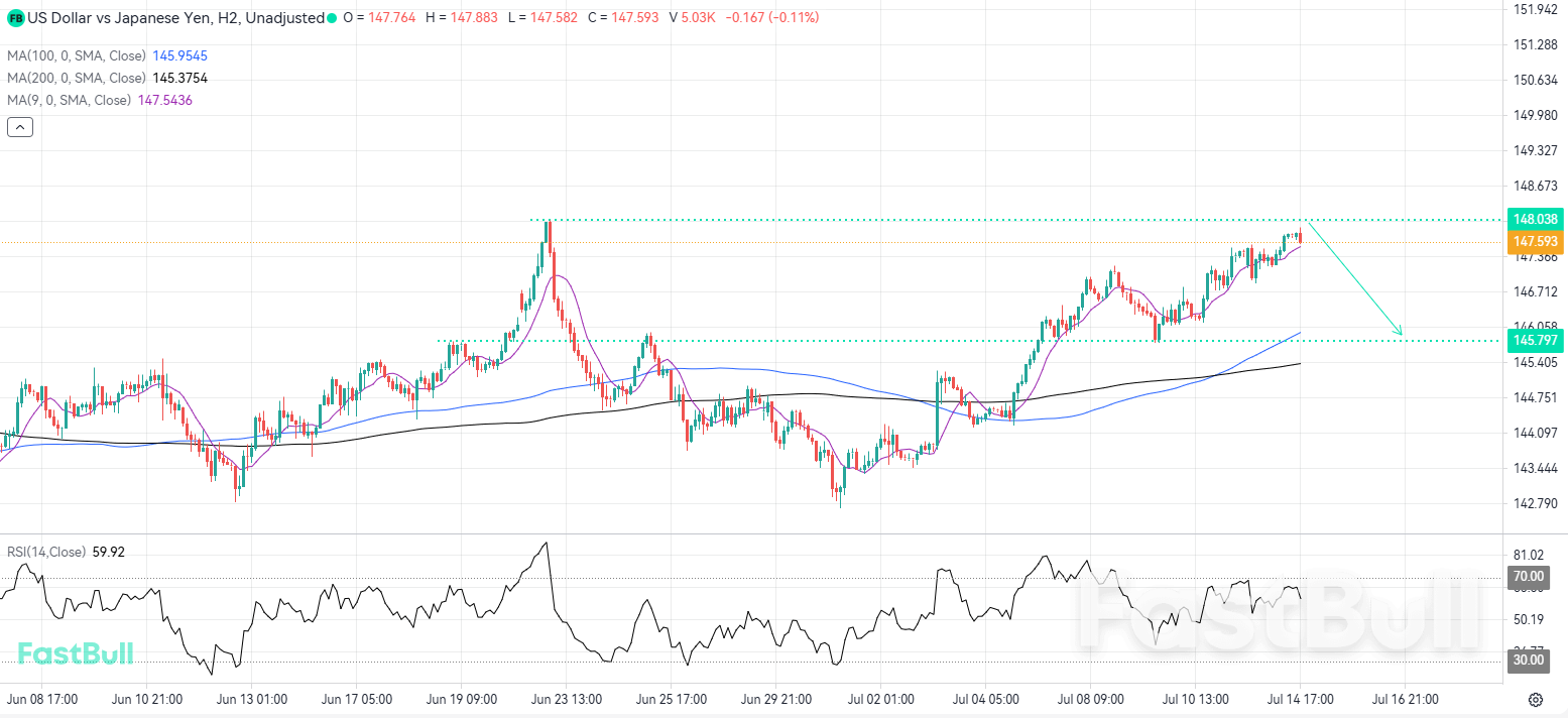 A Second Rejection Could Confirm Double Top and Spark Pullback_1