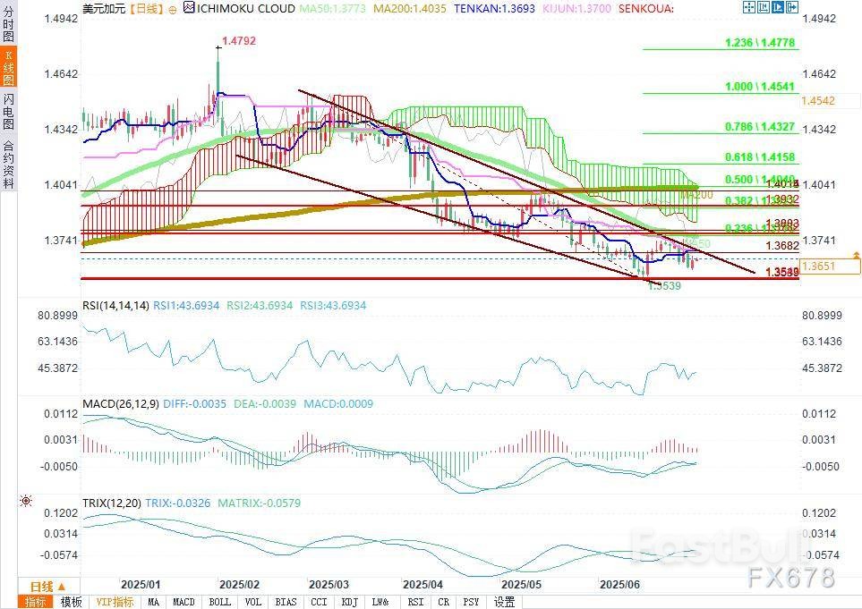 技术分析:美元/加元在美国ADP就业数据公布前稳定在1.3640上方_1 技术分析:美元/加元在美国ADP就业数据公布前稳定在1.3640上方_1