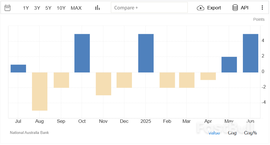 澳大利亚商业状况和信心在央行决议前跃升_2