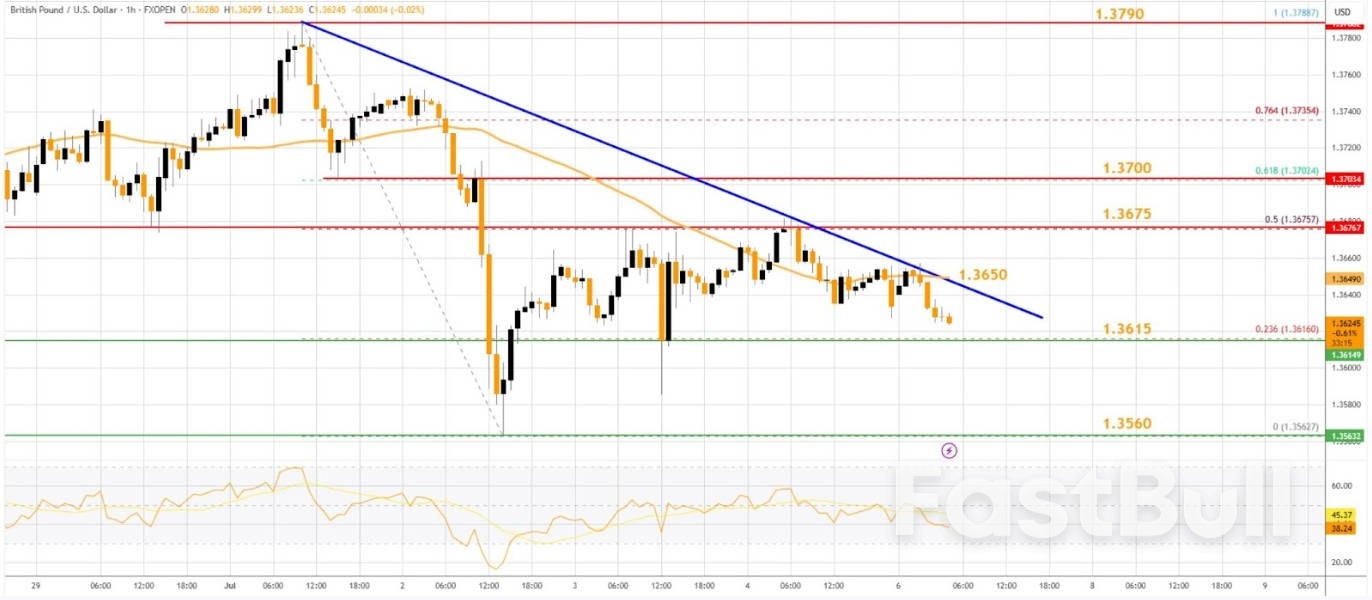 การวิเคราะห์ตลาด: GBP/USD ร่วงลง ขณะที่ EUR/GBP พุ่งสูงขึ้น _1