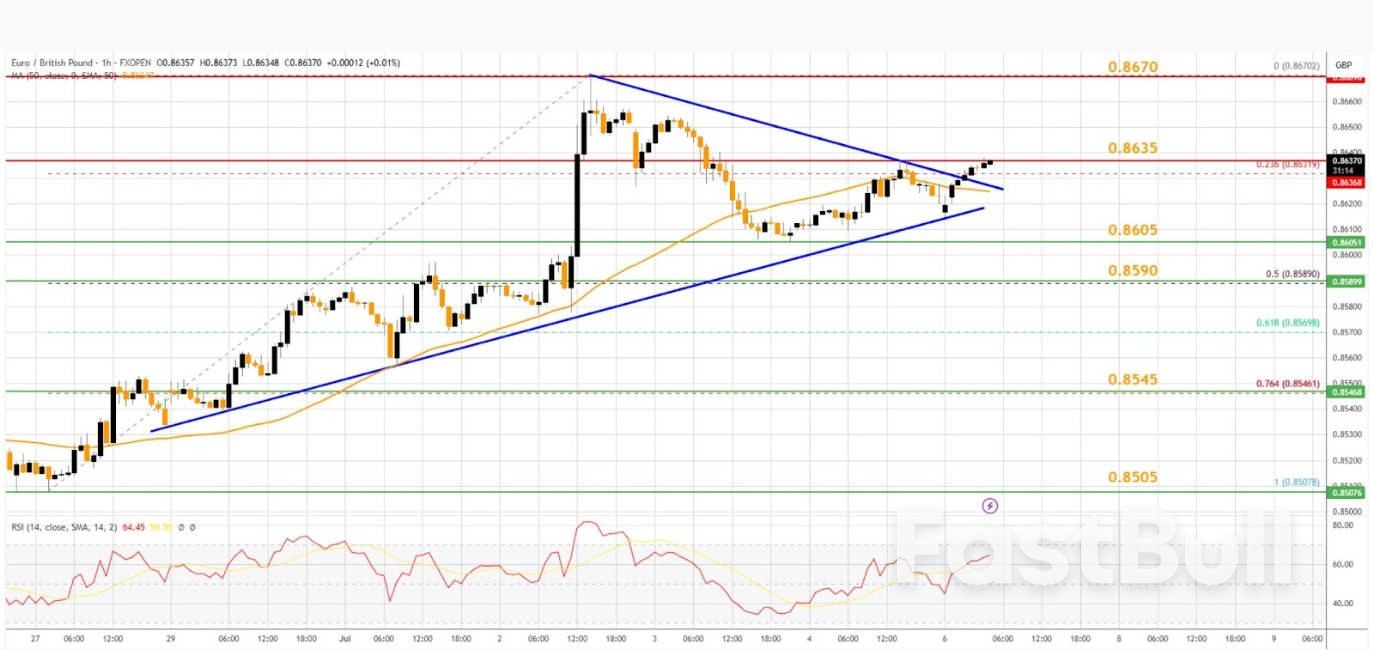 การวิเคราะห์ตลาด: GBP/USD ร่วงลง ขณะที่ EUR/GBP พุ่งสูงขึ้น _2
