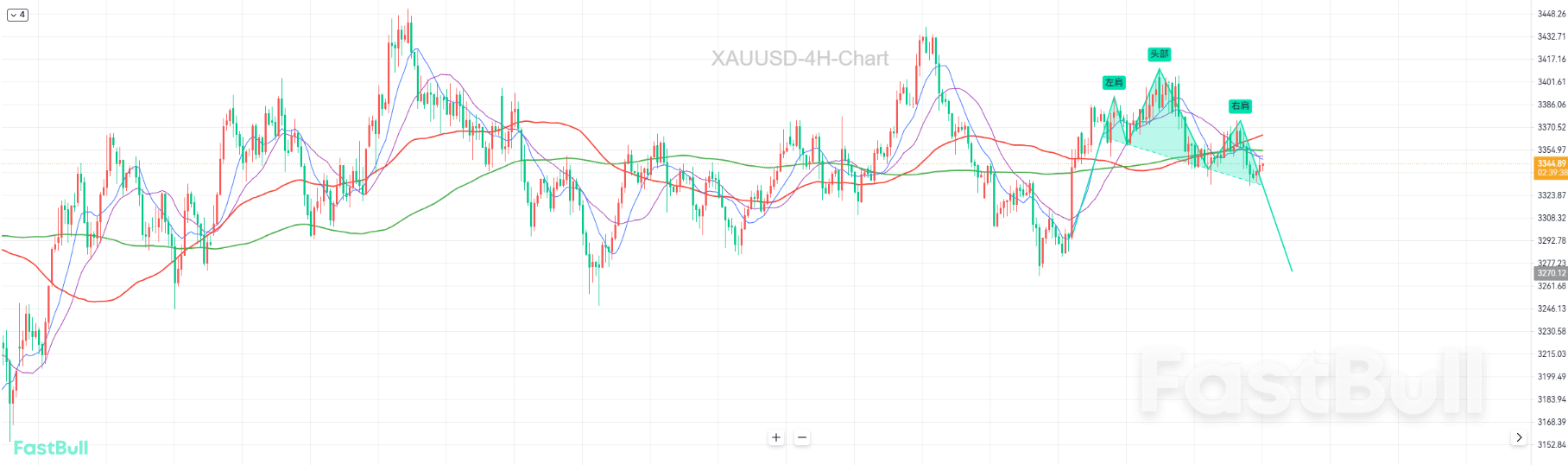 Expectations of Fed Rate Cuts Weakened, Bears May Rejoice_2