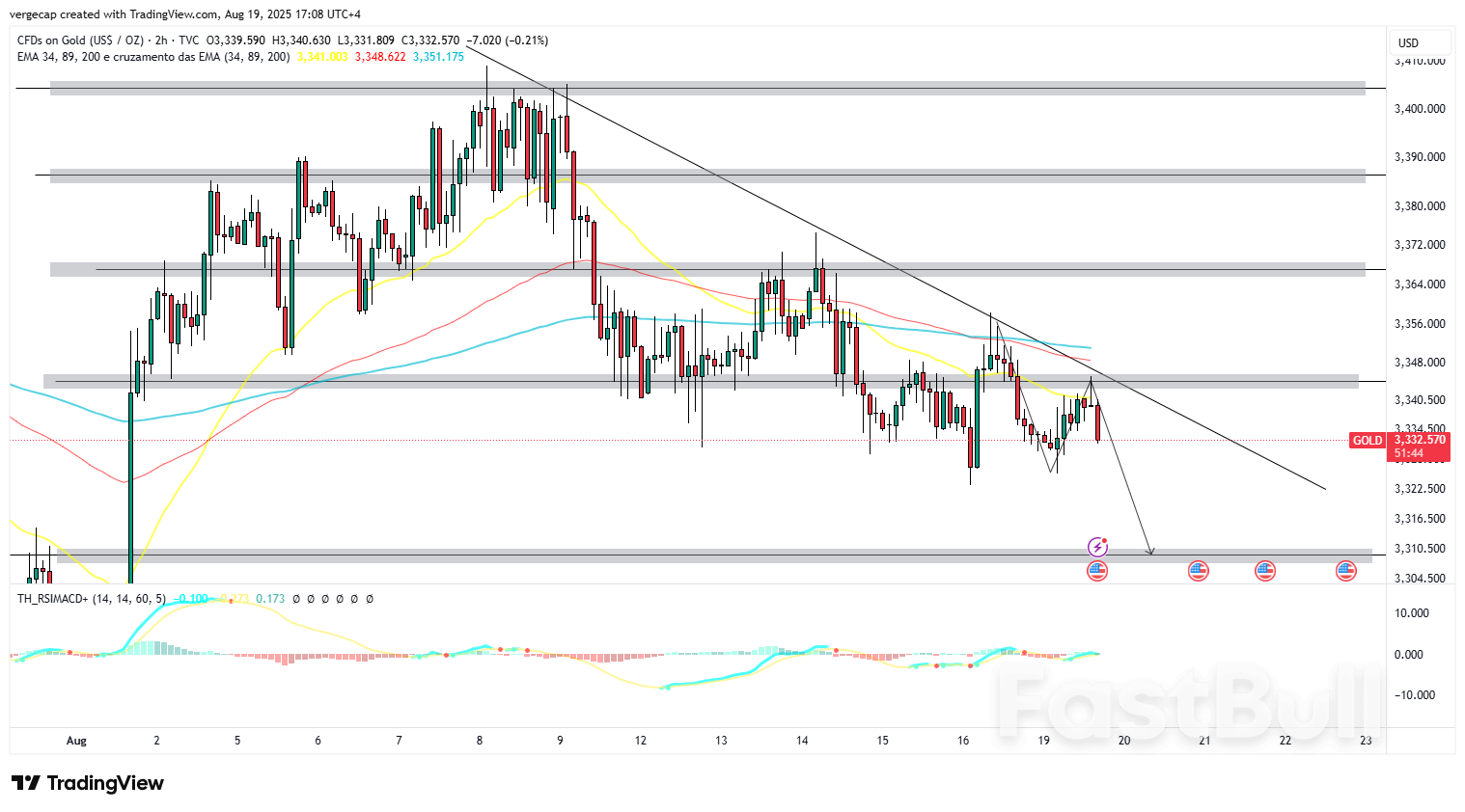 Gold Steadies Near $3,342 as RSI Signals Momentum, Faces EMA50 Resistance_1 Gold Steadies Near $3,342 as RSI Signals Momentum, Faces EMA50 Resistance_1