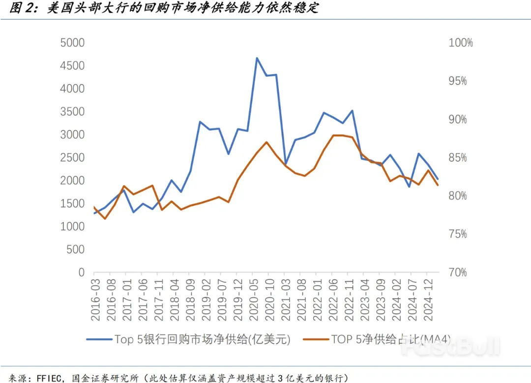 美国流动性是否存在隐忧?_2 美国流动性是否存在隐忧?_2