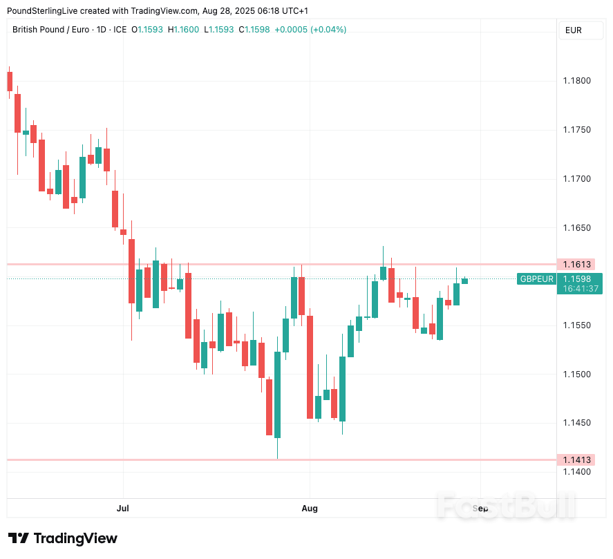 Pound-to-Euro Rises to 1.16 as France Opens a Window for Gains_1 Pound-to-Euro Rises to 1.16 as France Opens a Window for Gains_1