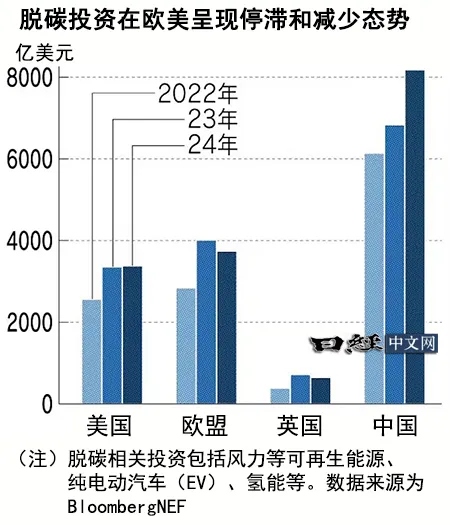 中国在脱碳投资领域一枝独秀_1 中国在脱碳投资领域一枝独秀_1