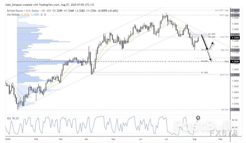 美元走弱也救不了?英镑遭降息预期重锤,空头已瞄准目标位_4 美元走弱也救不了?英镑遭降息预期重锤,空头已瞄准目标位_4