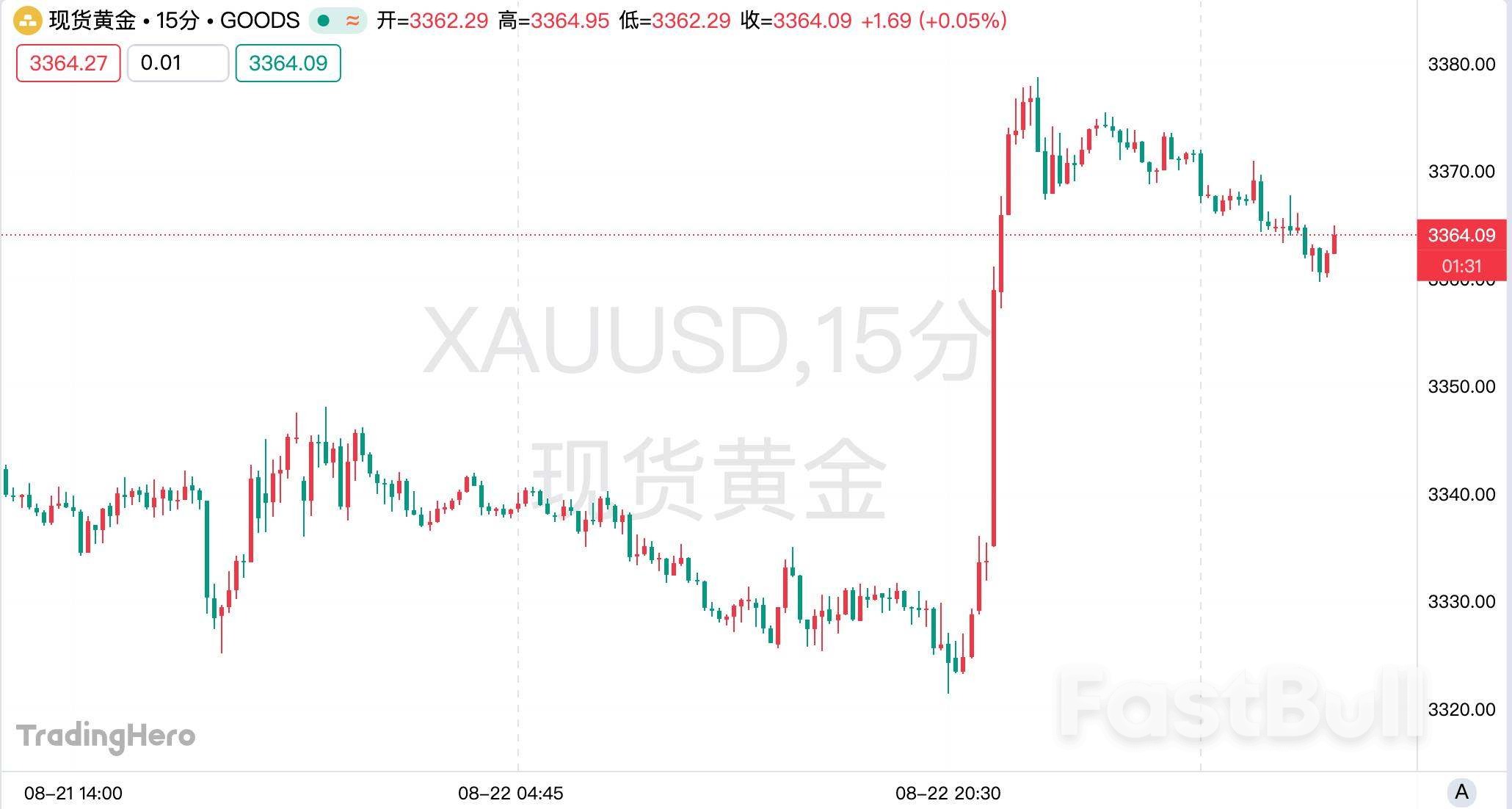 杰克逊霍尔之后，黄金在犹豫什么？_1