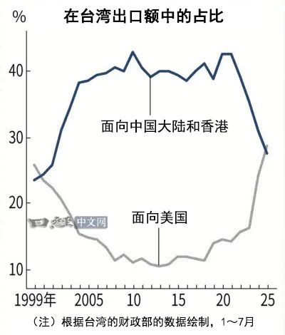 台湾1~7月对美出口26年来首次超过中国大陆_1