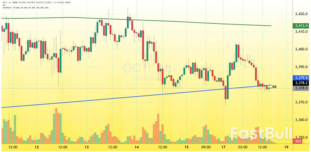 Gold Could Break Below the 100-Day SMA, Golds Current Technical Support Level, Ahead of Federal Reserve's Annual Symposium at Jackson Hole this week_1 Gold Could Break Below the 100-Day SMA, Golds Current Technical Support Level, Ahead of Federal Reserve's Annual Symposium at Jackson Hole this week_1