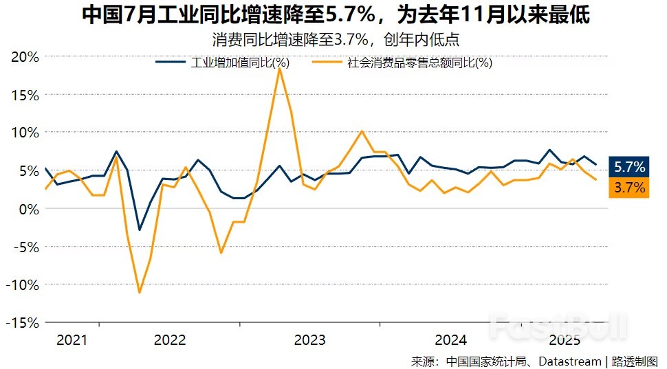 中國7月經濟動能持續減弱,消費疲軟、投資觸底_1 中國7月經濟動能持續減弱,消費疲軟、投資觸底_1
