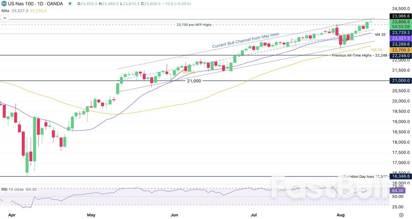 El SP 500 y el Nasdaq superan con creces sus máximos históricos – Technical Levels_3