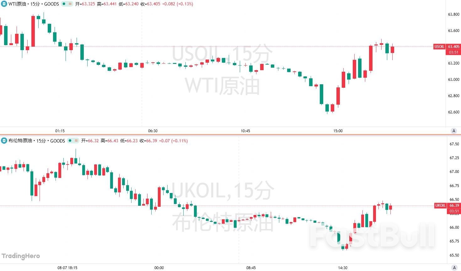 跌跌不休!油价已创5月以来最长连跌记录_1 跌跌不休!油价已创5月以来最长连跌记录_1