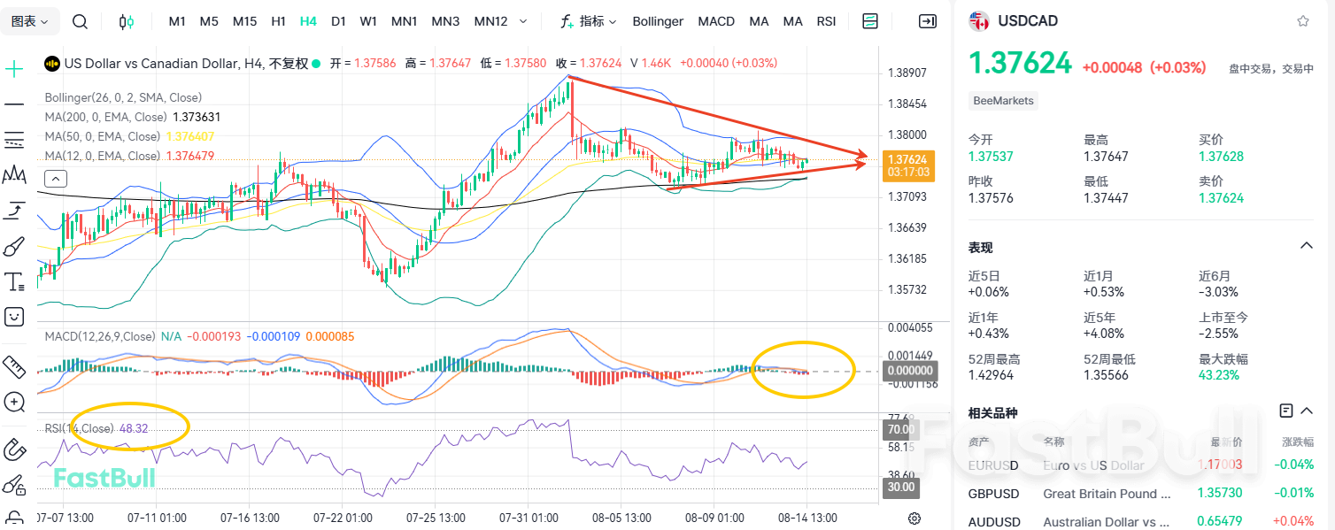 Dual Data Bombshell: Which Way Will USDCAD Break? - FastBull