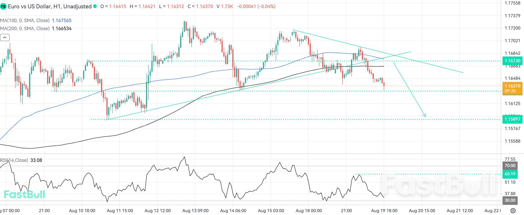 La dynamique baissière pourrait se prolonger après une cassure clé de l'EURUSD_1