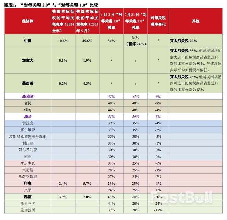 特朗普“对等关税2.0”有哪些变化?为什么?影响几何?_1 特朗普“对等关税2.0”有哪些变化?为什么?影响几何?_1