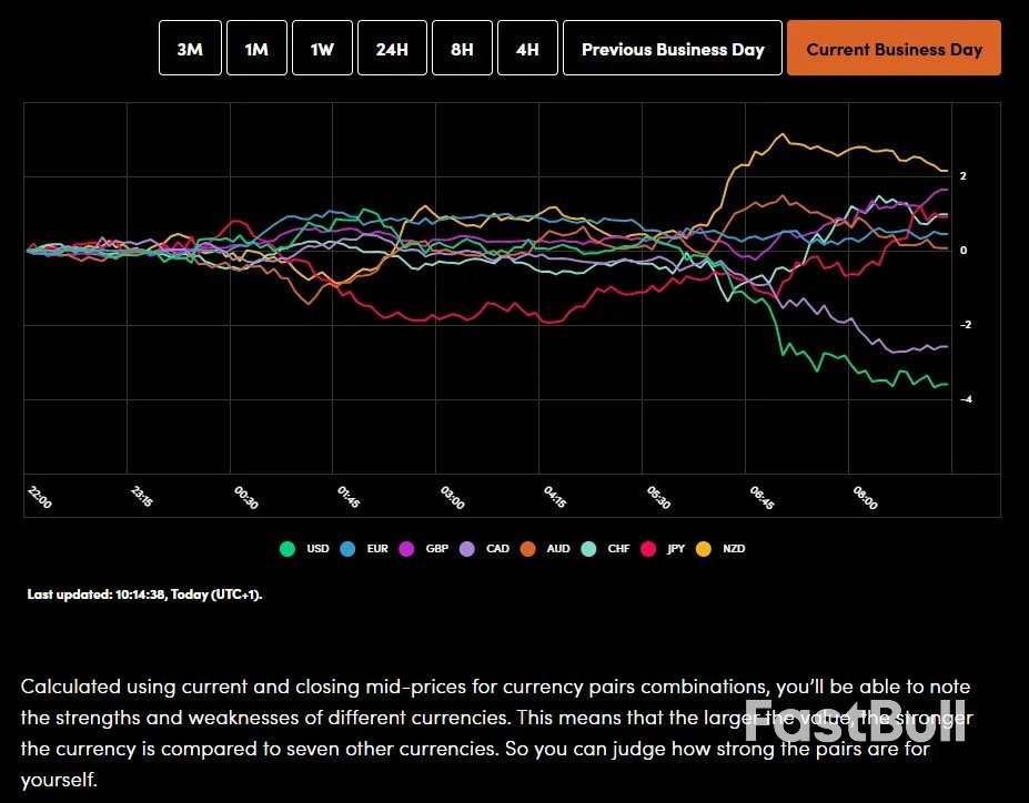 Mercados hoy: El Nikkei supera los 43.000 puntos, el dólar estadounidense cae a mínimos de dos semanas y el FTSE 100 retrocede desde su máximo histórico de 1 año.