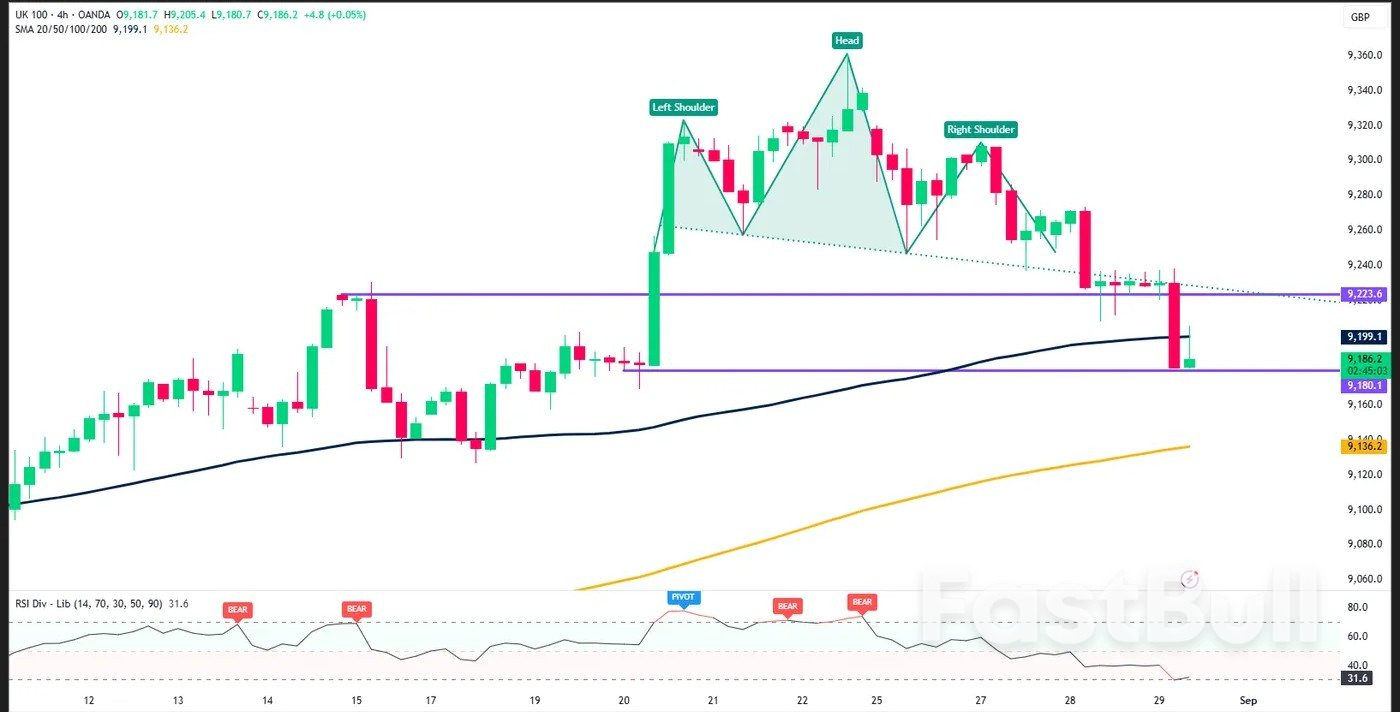 Markets Today: German Unemployment at 10 Year Highs, FTSE Slides on Head & Shoulders Breakout. US PCE Up Next_2