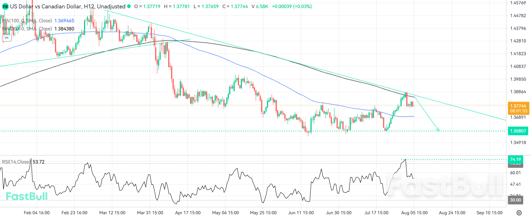 약세 추세선이 건강한 조정을 유발할 수 있음_1 약세 추세선이 건강한 조정을 유발할 수 있음_1