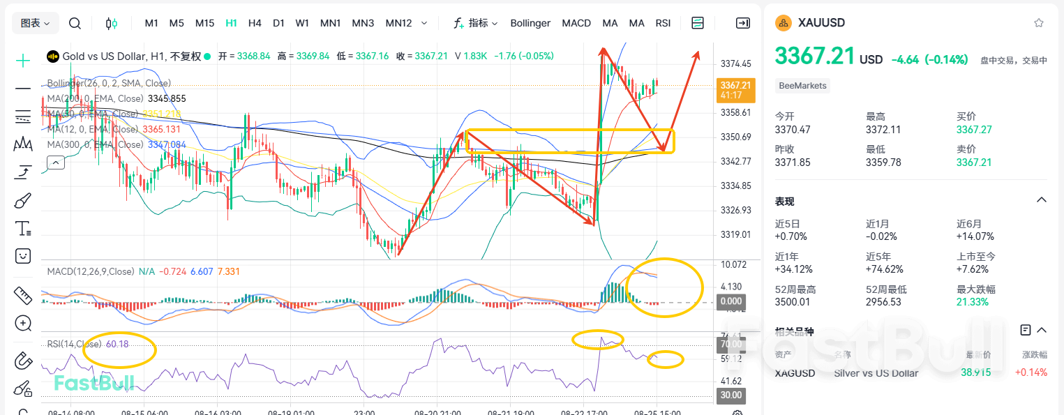 Back to 3350! Gold Maintains Triangle Fluctuation!_2 Back to 3350! Gold Maintains Triangle Fluctuation!_2