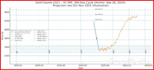 Gold Futures at Make-or-Break Level as Gann Cycle Winds Down_2