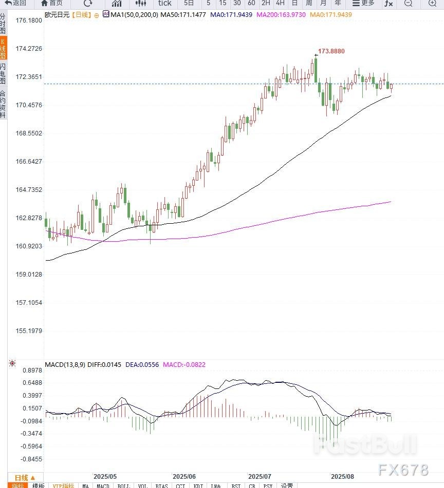 欧洲央行暗示暂停宽松政策,欧元走强推动EUR/JPY反弹至171.90_1 欧洲央行暗示暂停宽松政策,欧元走强推动EUR/JPY反弹至171.90_1