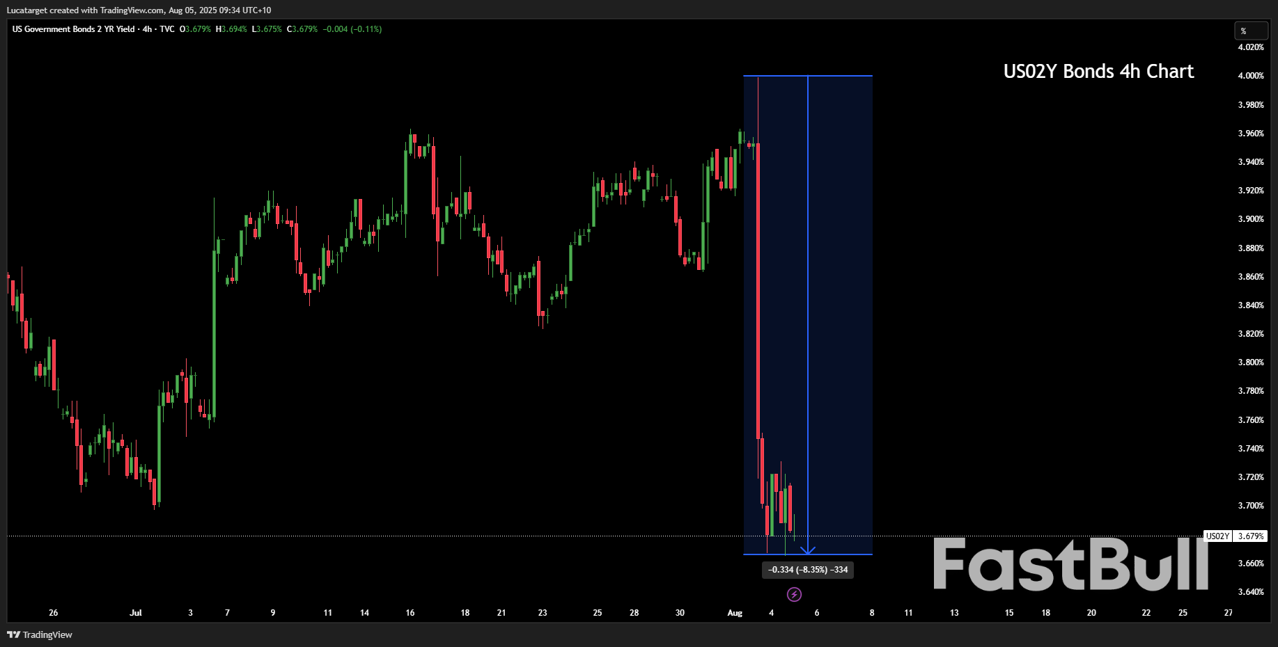 Markets Are Repricing Fast And The Dollar’s Losing Its Grip_2