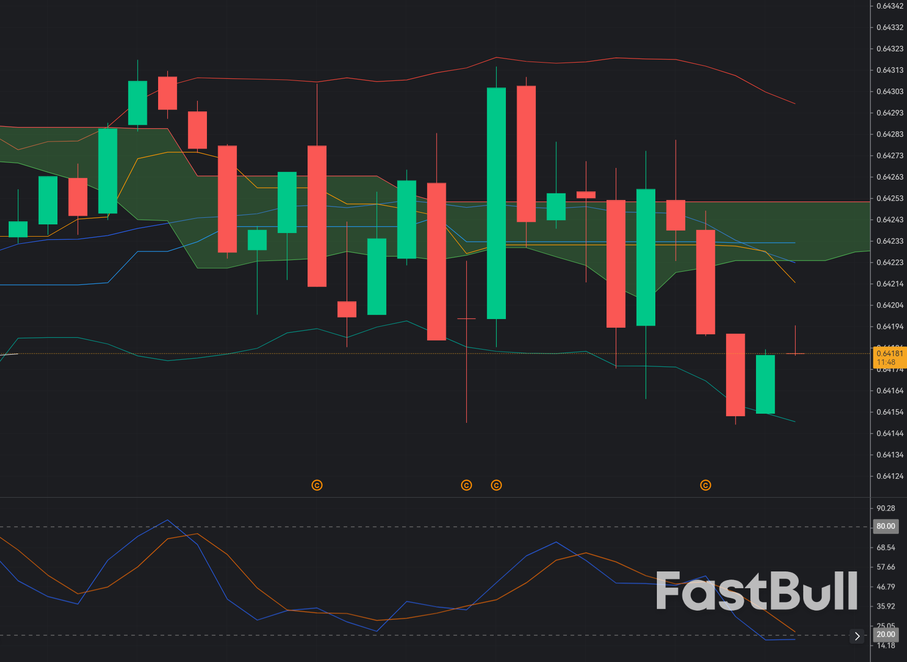 AUD/USD tests key support at 0.6420—bullish reversal possible if 0.6415 holds_1 AUD/USD tests key support at 0.6420—bullish reversal possible if 0.6415 holds_1