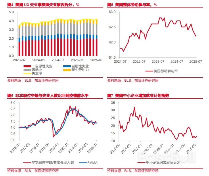美国就业加速降温，降息转折是否显现？_2
