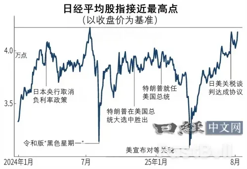 日经平均股指盘中突破历史最高点_1 日经平均股指盘中突破历史最高点_1
