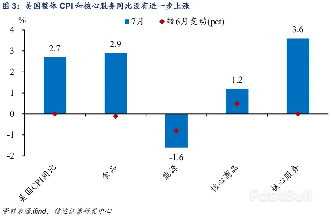 美國「類滯脹」下的降息困局_3 美國「類滯脹」下的降息困局_3