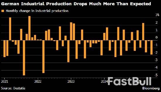 关税冲击波显现,德国工业产值出现近一年来最大降幅_1 关税冲击波显现,德国工业产值出现近一年来最大降幅_1