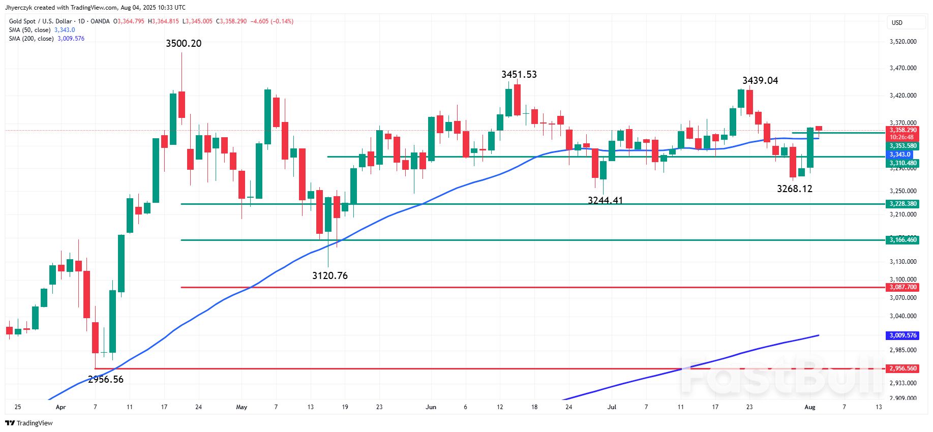 Gold (XAUUSD) Price Forecast: Gold Slips as Yields Rebound and Traders Book Profits_2