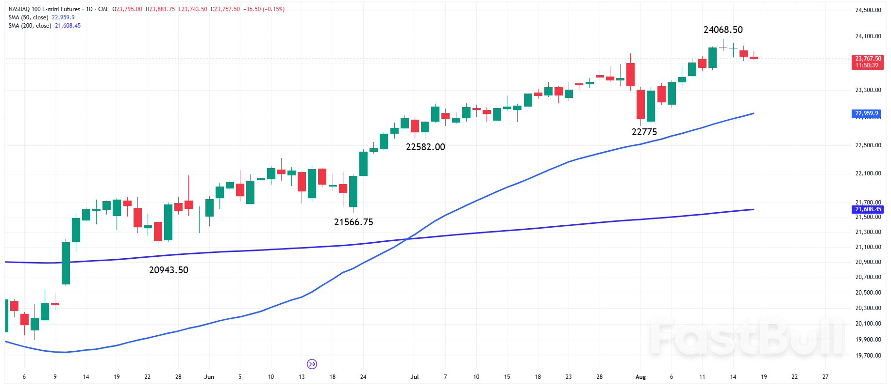 Nasdaq 100 Forecast: Bitcoin Drop Signals Tech Stock Correction_2