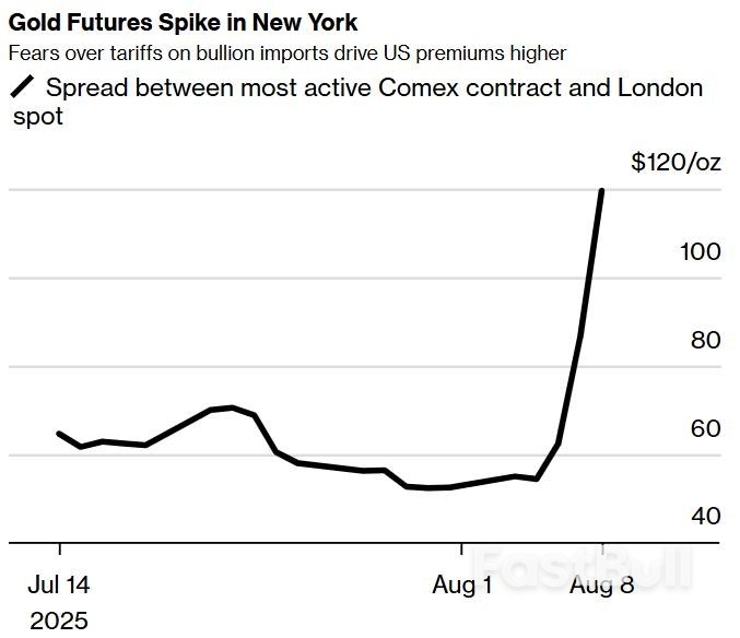 关税传闻搅局，纽约期金史上罕见溢价震动全球金市_1