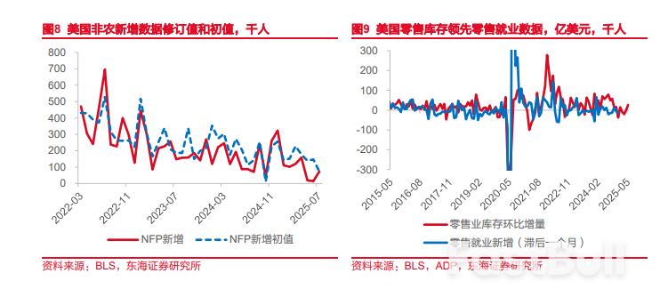 美国就业加速降温，降息转折是否显现？_3