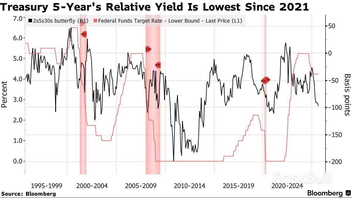 高盛称5年期美债收益率已触及2021年来最极端水平！美联储需降息至零方能修复？_1