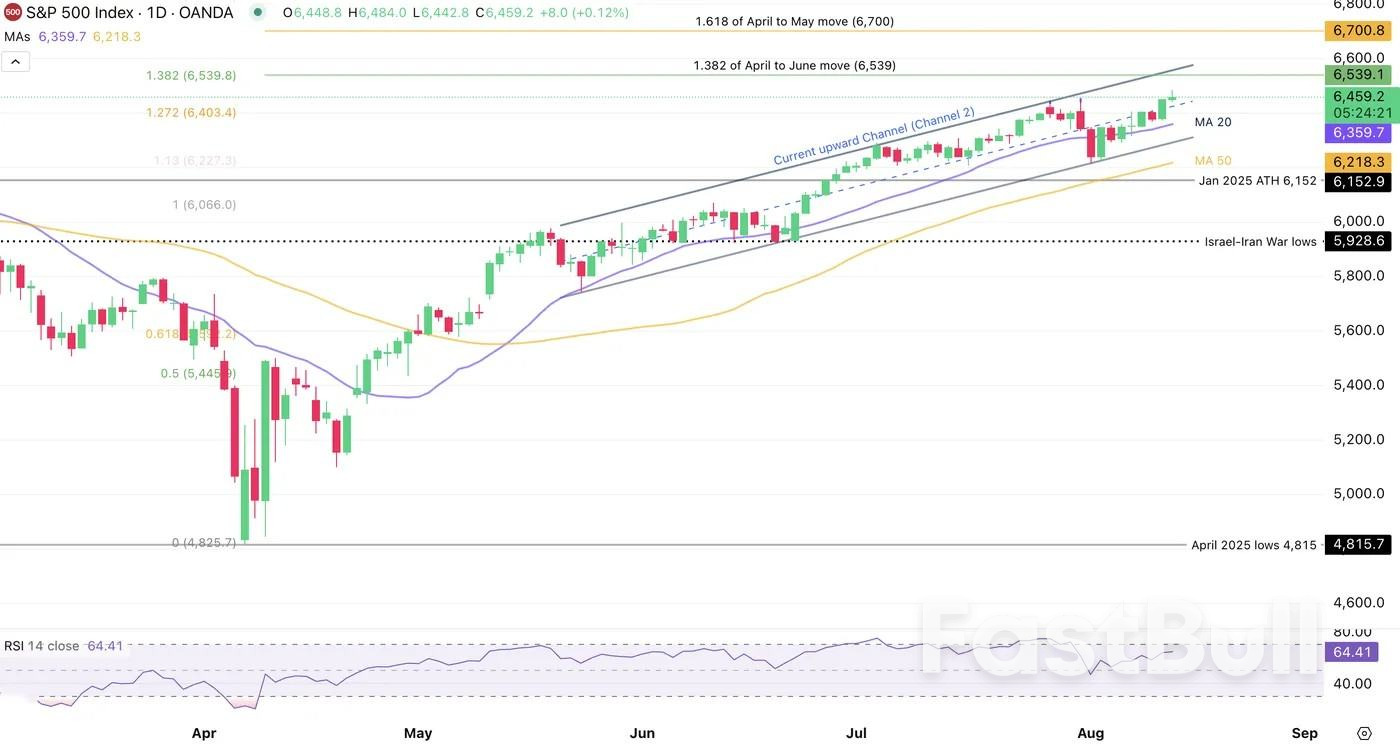 El SP 500 y el Nasdaq superan con creces sus máximos históricos – Technical Levels_1