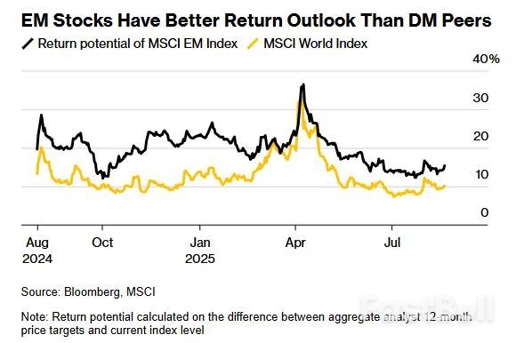 全球基金纷纷看好！未来一年新兴市场股市将“压倒”发达市场？_1
