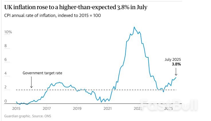 UK Inflation Rises by More Than Expected to 3.8% Amid Higher Food Prices_1 UK Inflation Rises by More Than Expected to 3.8% Amid Higher Food Prices_1