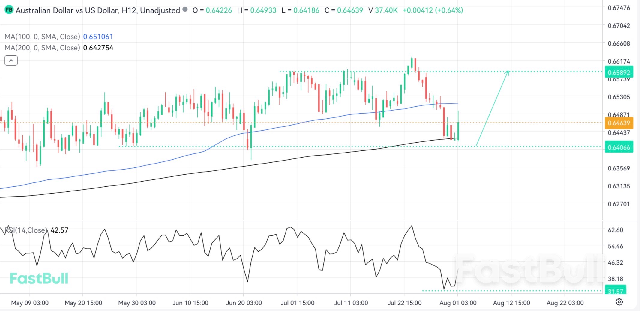 지지 바운스는 상승세를 재개할 가능성을 시사합니다_1 지지 바운스는 상승세를 재개할 가능성을 시사합니다_1