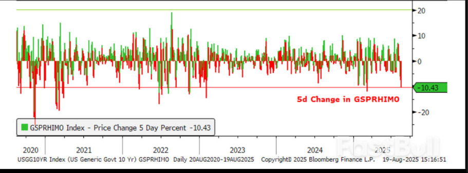 Goldman Traders Say It’s Time to Buy the Dip in Momentum Stocks_1