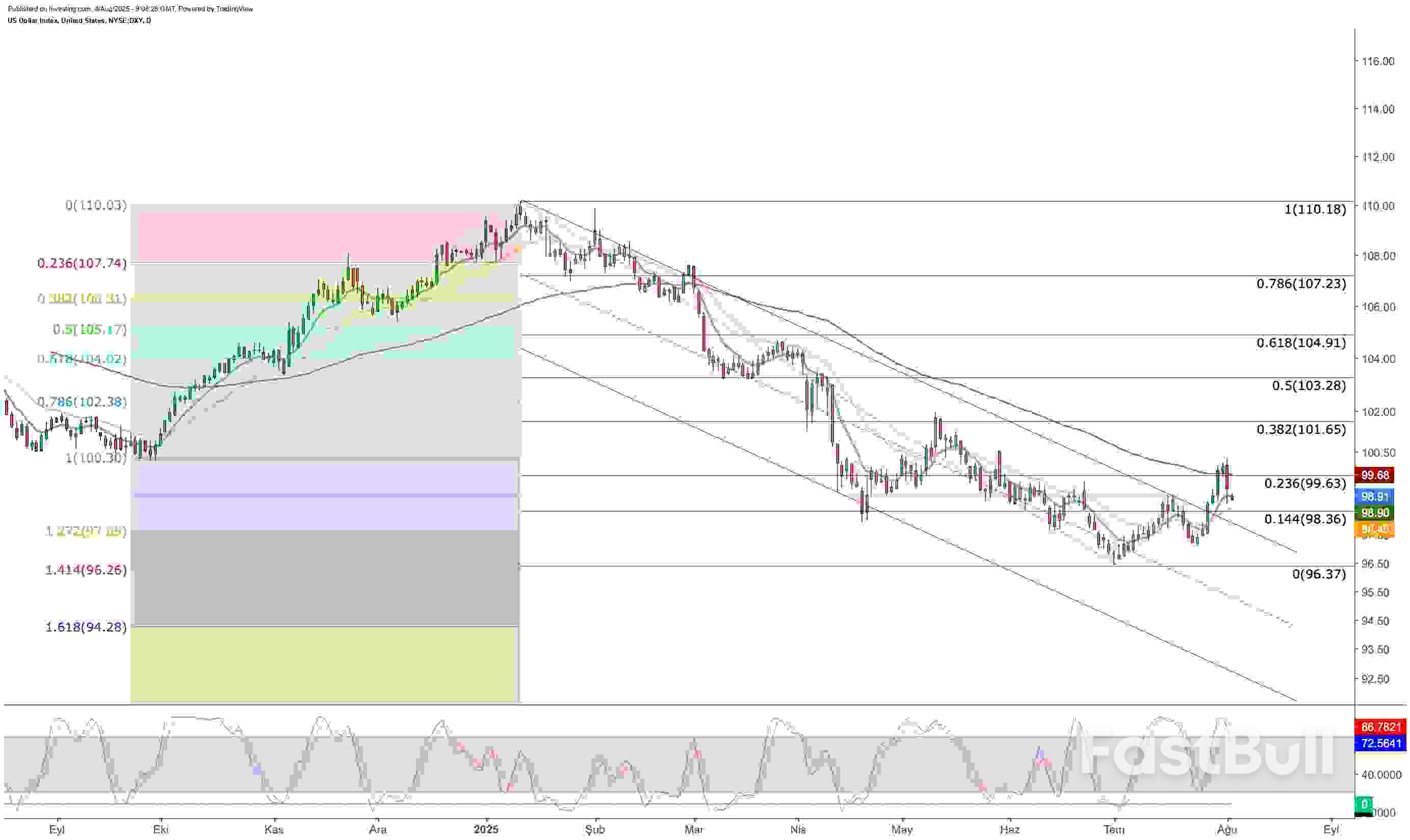 ดอลลาร์สหรัฐเตรียมกลับสู่แนวโน้มขาลงท่ามกลางข้อมูลอ่อนแอและเดิมพันลดอัตราดอกเบี้ยที่เพิ่มขึ้น_1