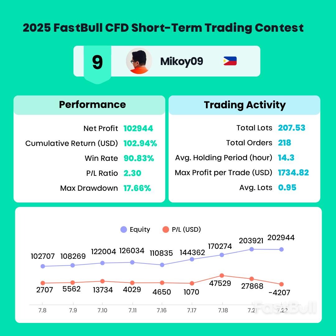 콘테스트 우승자 단독 인터뷰! 2025 FastBull CFD 단기 트레이딩 콘테스트_10