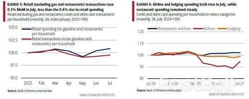 美国消费复苏?美银:7月信用卡支出意外反弹,周五零售销售或大幅增长_2 美国消费复苏?美银:7月信用卡支出意外反弹,周五零售销售或大幅增长_2